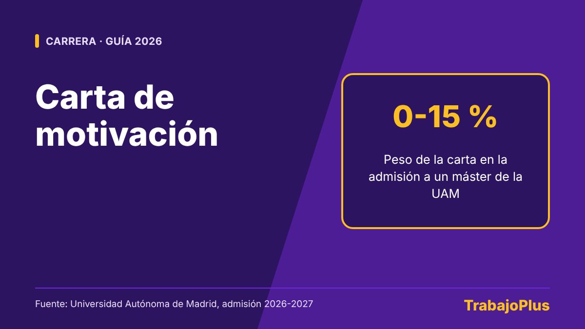 Portada con el texto carta de motivación y el dato 0-15 %, peso de la carta en la admisión a un máster de la UAM