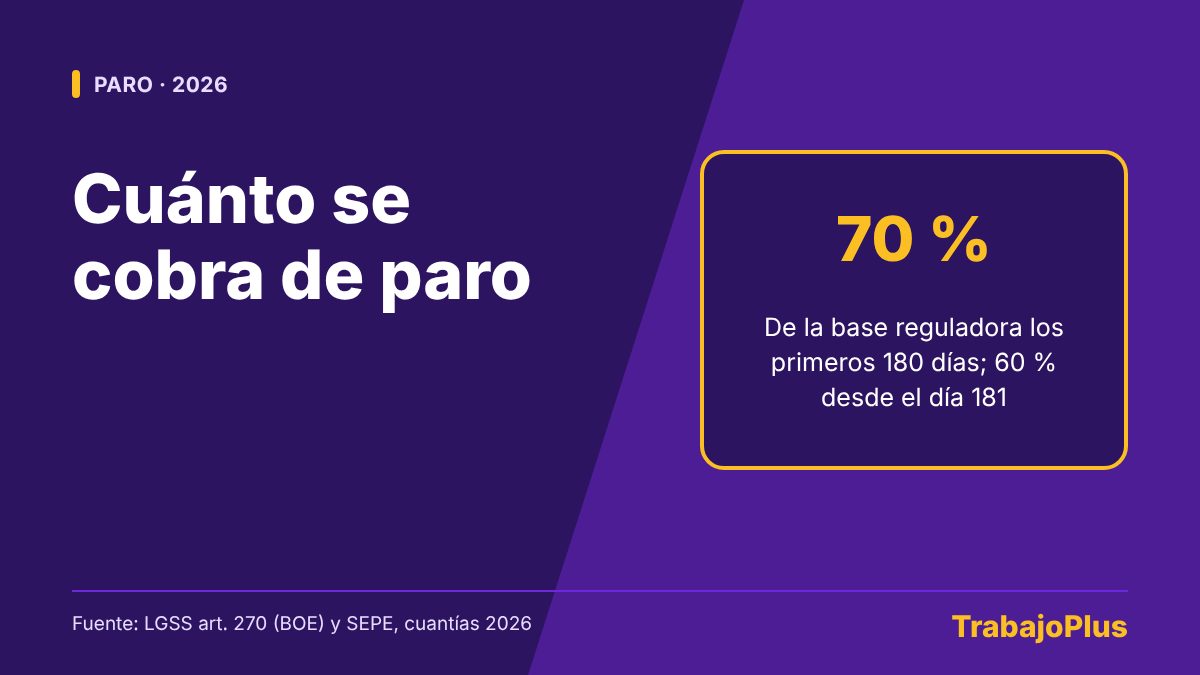 Portada con el texto cuánto se cobra de paro: el 70 % de la base reguladora los primeros 180 días