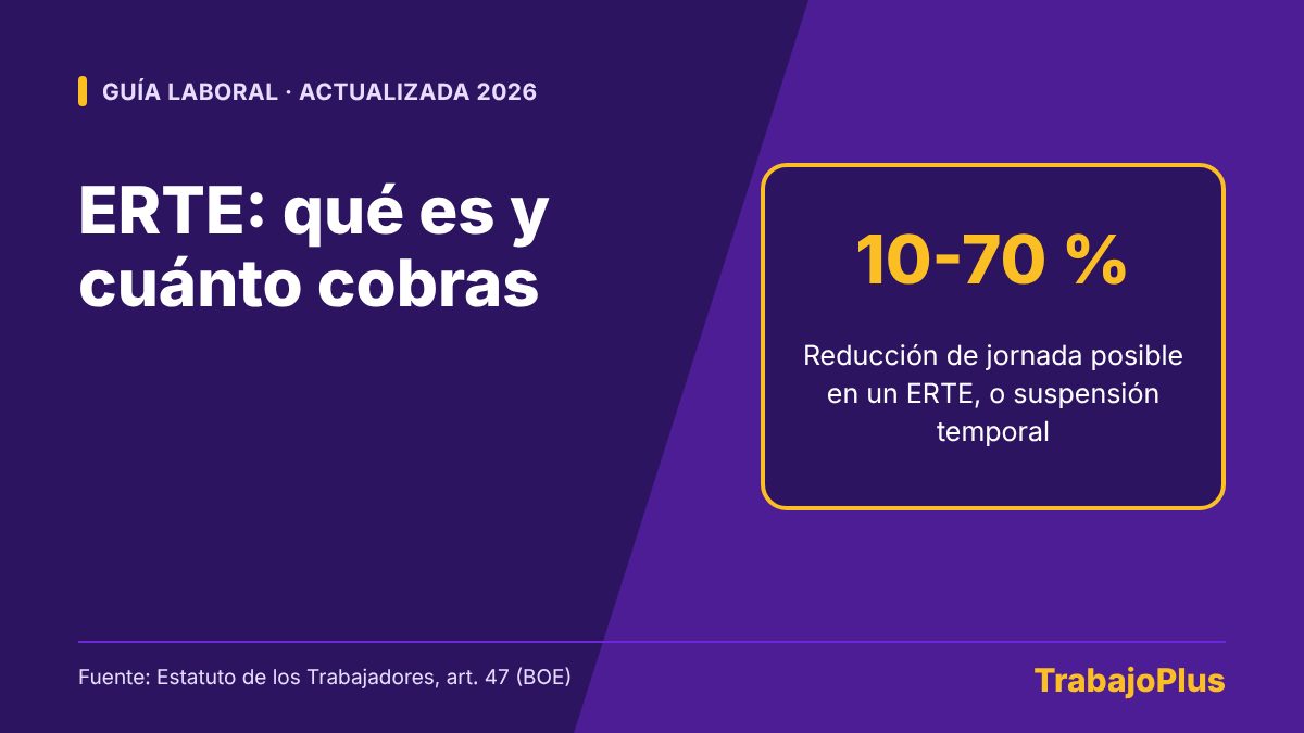 Ilustración con el texto ERTE: reducción de jornada del 10 al 70 % o suspensión temporal del contrato