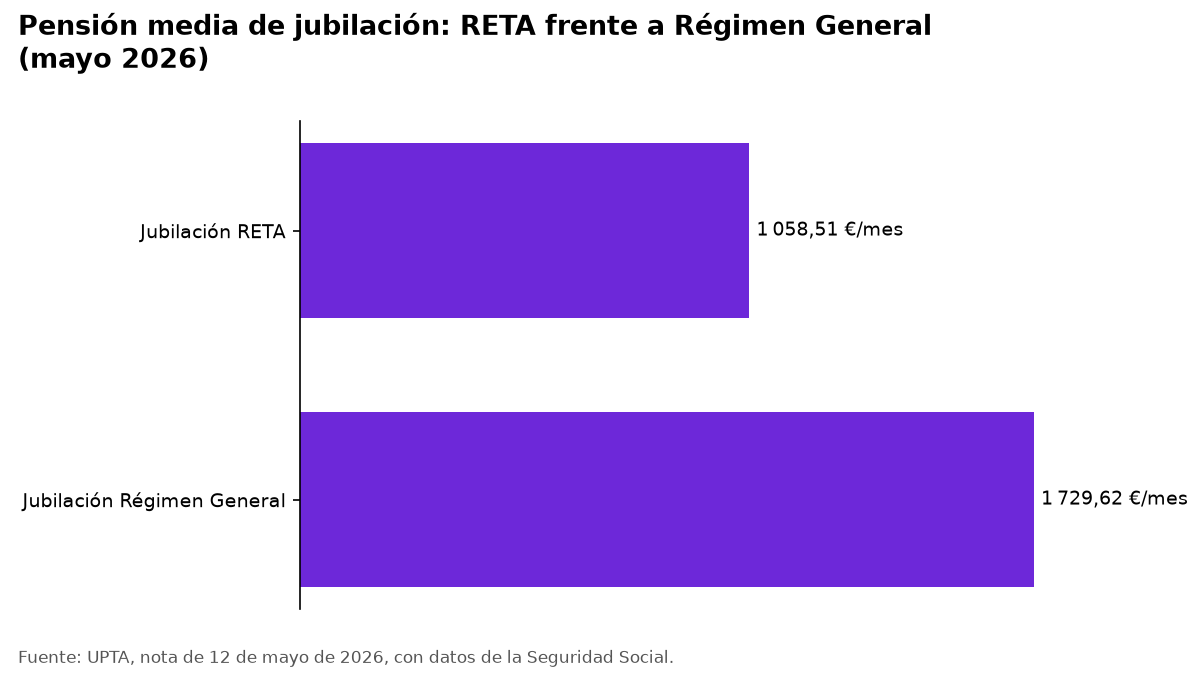Gráfico de barras: pensión media de jubilación de autónomos y del Régimen General