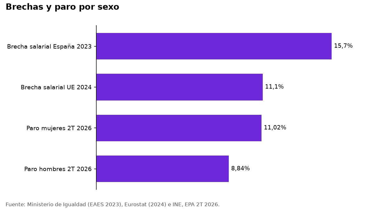 Gráfico de barras: brecha salarial en España y la UE y paro de mujeres y hombres