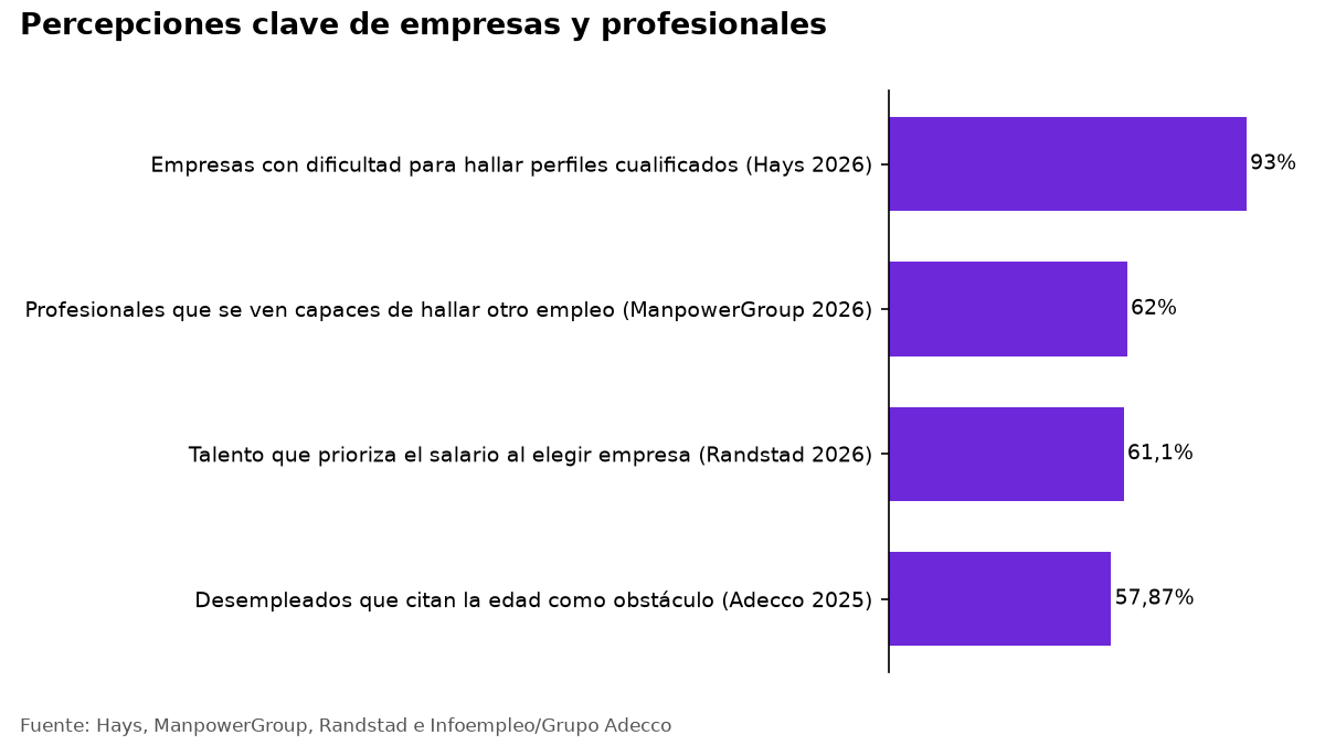 Gráfico de barras con cuatro indicadores de empresas y profesionales en España