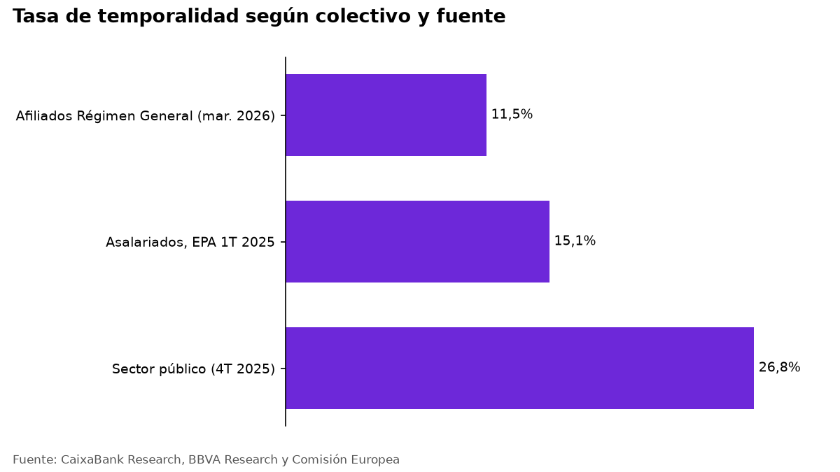 Gráfico de barras: temporalidad del 11,5 % al 26,8 % según colectivo y fuente