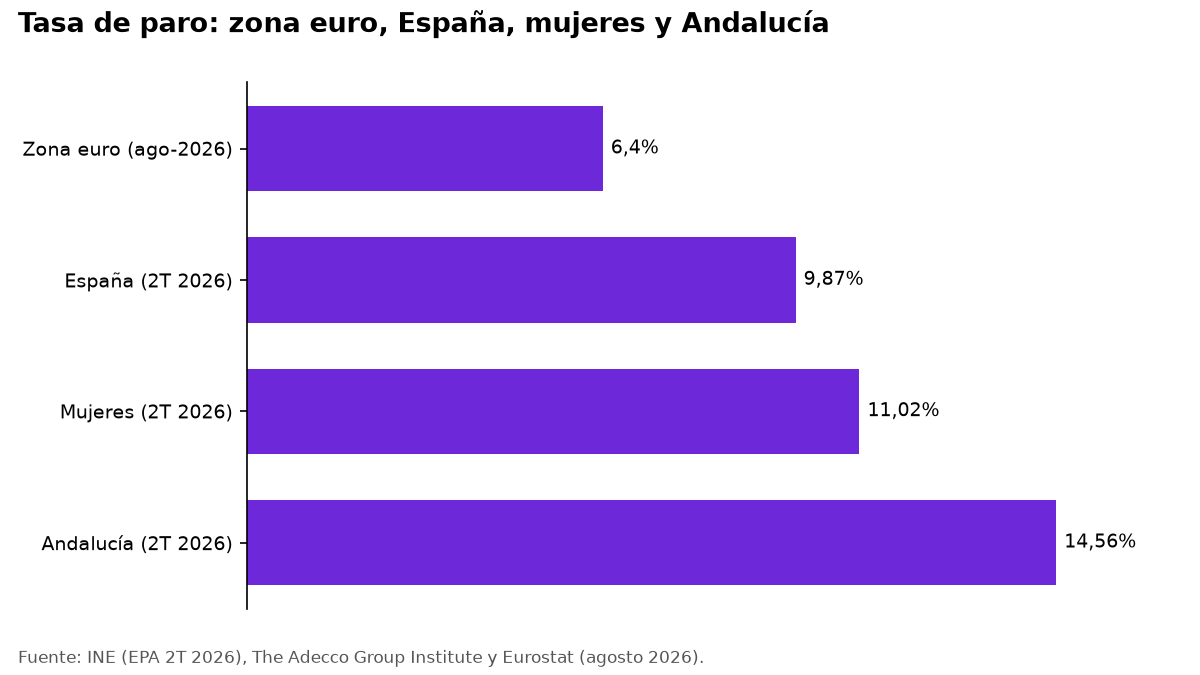 Gráfico de barras con la tasa de paro de la zona euro, España, mujeres y Andalucía en 2026