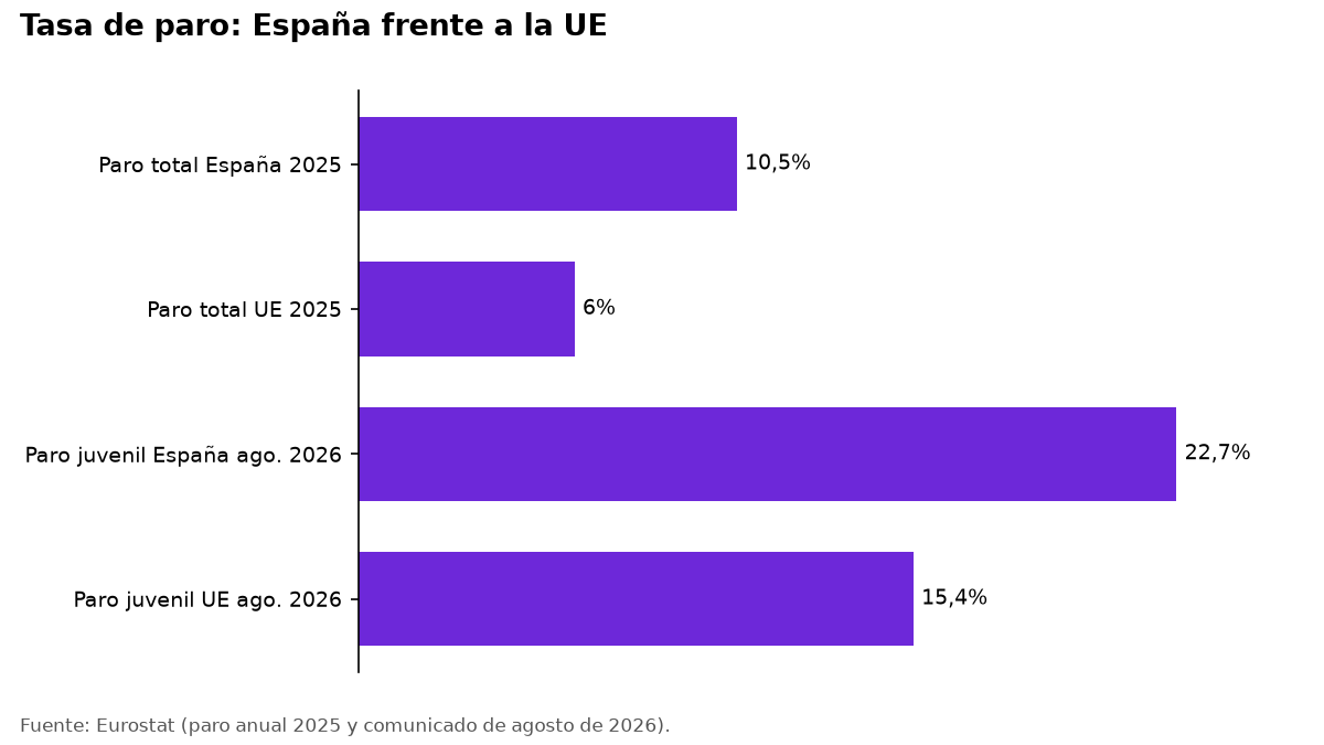 Gráfico de barras: paro total y juvenil de España frente a la media de la UE