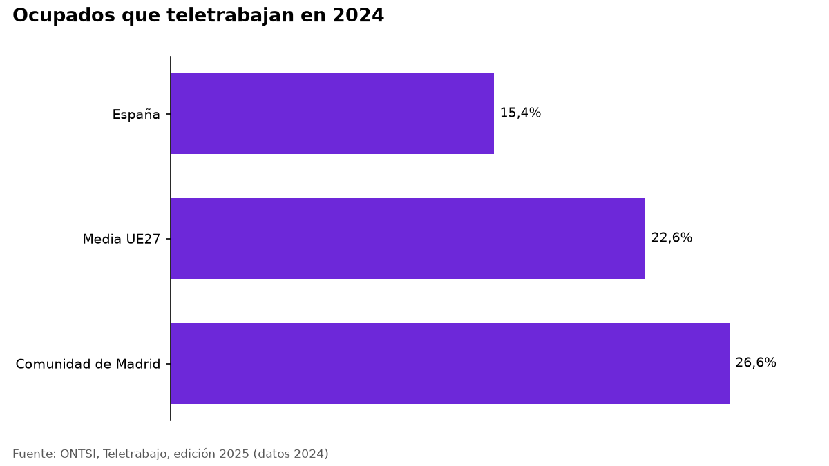 Gráfico de barras: teletrabajo en España 15,4 %, media UE27 22,6 % y Madrid 26,6 %