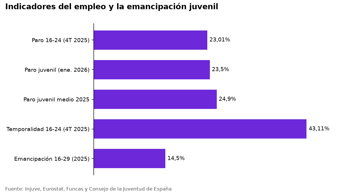 Gráfico de barras: paro juvenil, temporalidad y emancipación de los jóvenes en España