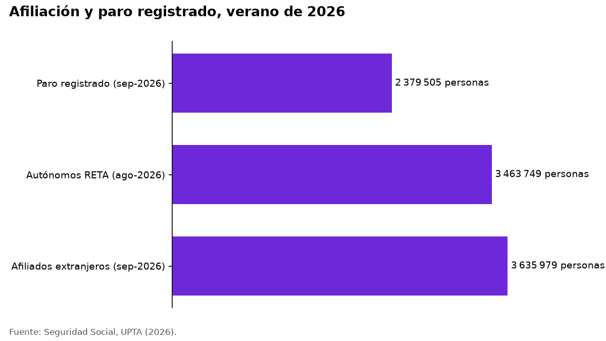 Gráfico de barras: paro registrado, autónomos afiliados y afiliados extranjeros en 2026