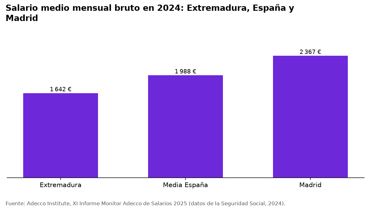 Gráfico de barras: salario medio mensual 2024 en Extremadura, España y Madrid