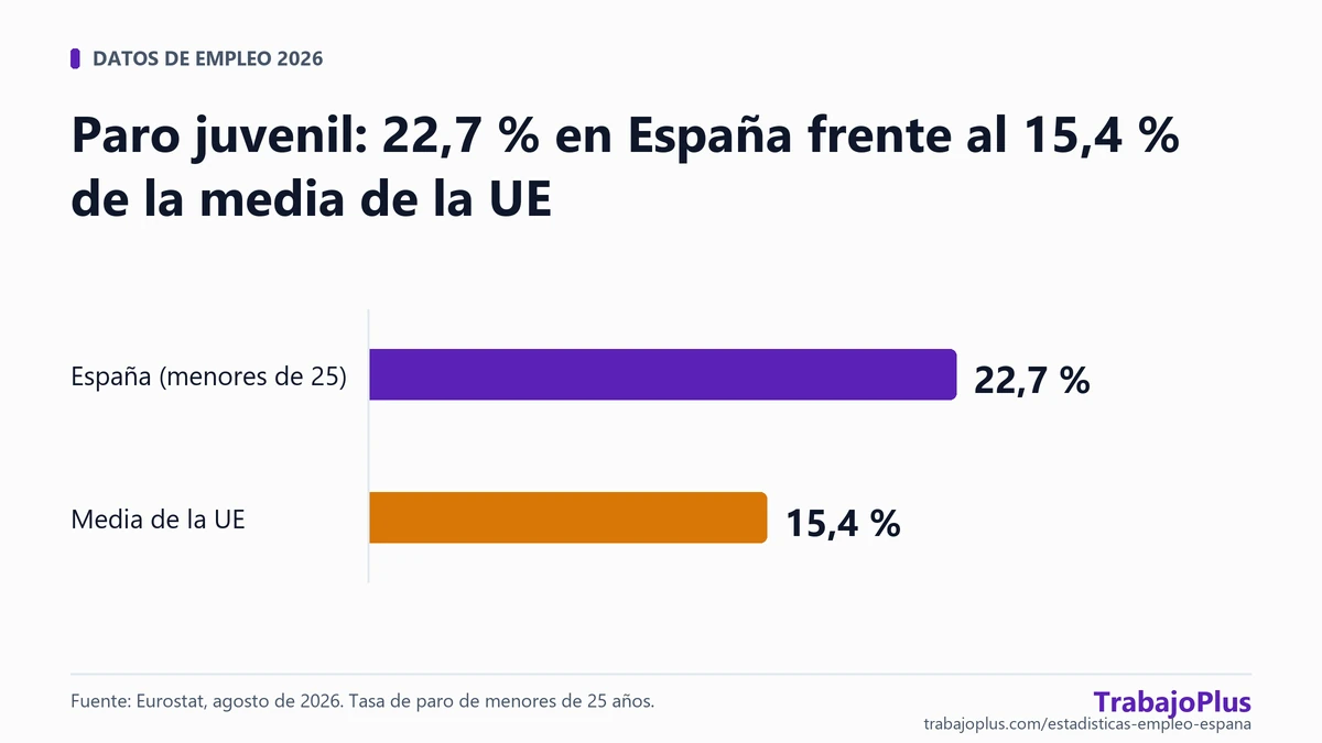 Gráfico de barras: paro de menores de 25 años, 22,7 % en España y 15,4 % en la UE (agosto de 2026)