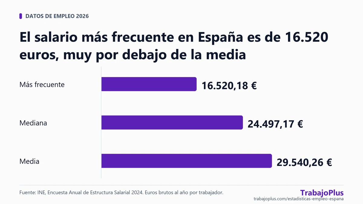 Gráfico de barras: salario más frecuente, mediana y media en España en 2024