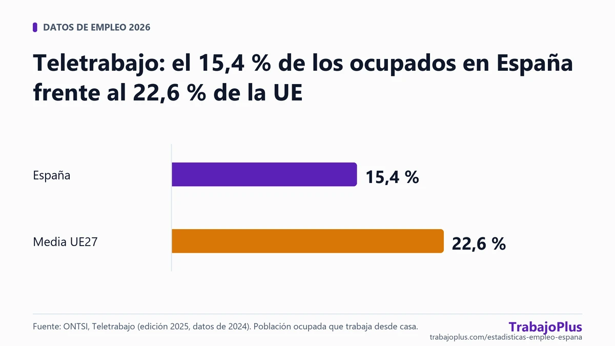 Gráfico de barras: ocupados que teletrabajan, 15,4 % en España y 22,6 % en la UE27 (2024)