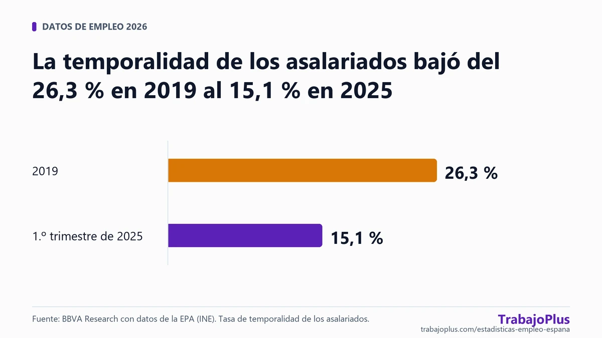 Gráfico de barras: temporalidad de los asalariados, 26,3 % en 2019 y 15,1 % en el primer trimestre de 2025
