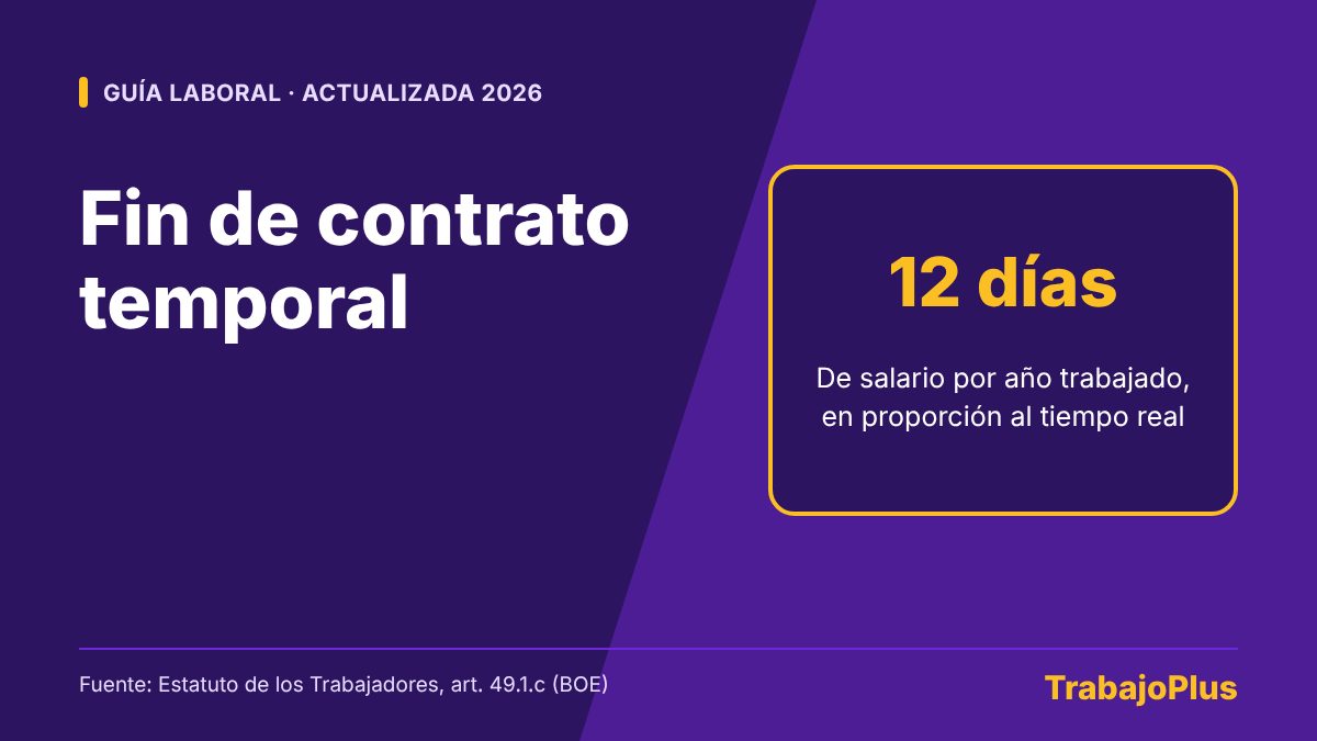Ilustración con el texto fin de contrato temporal: indemnización de 12 días de salario por año trabajado